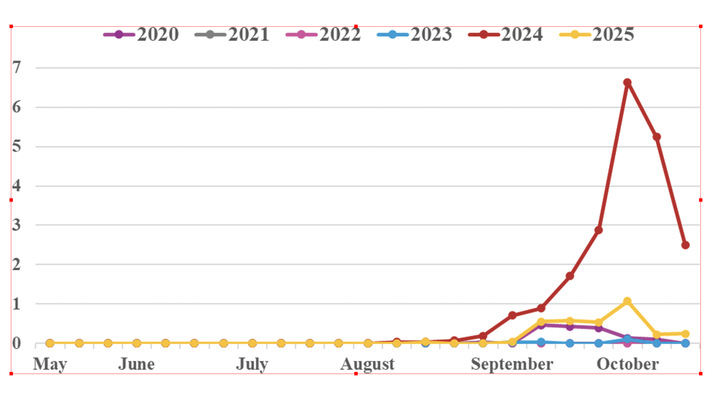 Line graph comparing Midwest corn leafhopper monitoring results from 2020 through 2025. Populations begin to increase in late August and peak by October.